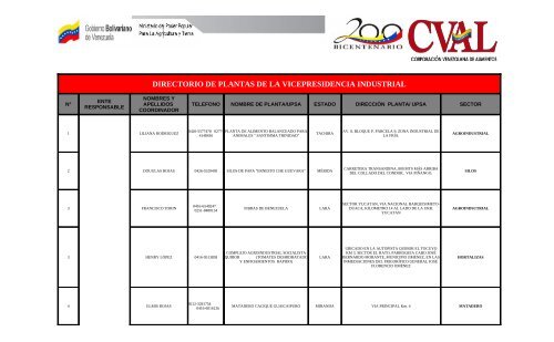 directorio de plantas de la vicepresidencia industrial - CVAL