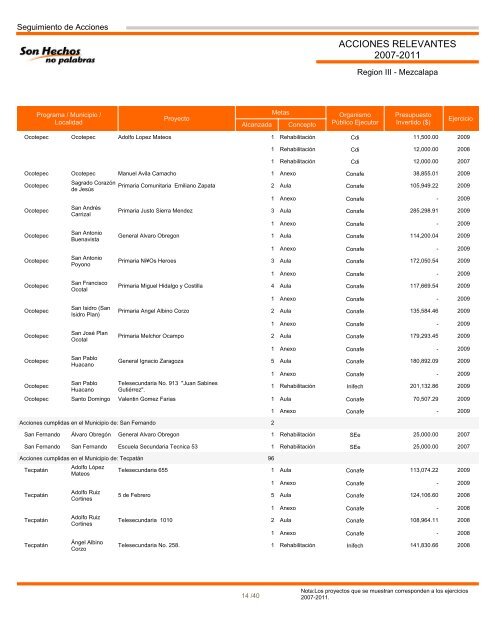 Región III Mezcalapa - Informes de Gobierno