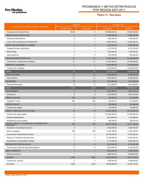 Región III Mezcalapa - Informes de Gobierno