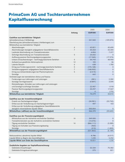 PrimaCom - Geschäftsbericht 2005