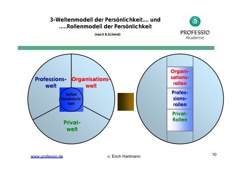Rollen - Professio GmbH