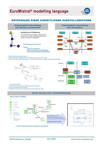 EuroMistral Modelling Language - PTA GmbH