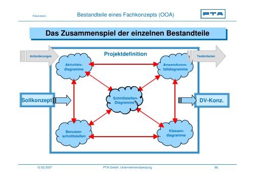 Bestandteile eines Fachkonzepts - PTA GmbH