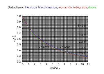 Butadieno: tiempos fraccionarios, ecuación integrada,datos