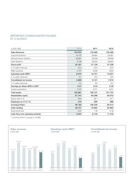 Consolidated Annual Report 2012 and Single-Entity ... - PVA TePla AG