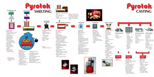 Pyrotek Board Pyrotek Logo Pyrotek Foundry Process Solutions | Pyrotek