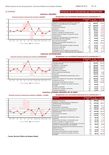 Ocupaciones con tendencia positiva en la contratación - Servicio ...