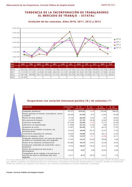 Ocupaciones con tendencia positiva en la contratación - Servicio ...