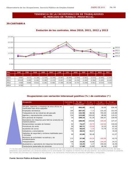 Ocupaciones con tendencia positiva en la contratación - Servicio ...