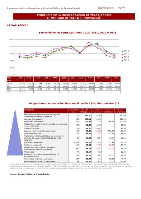 Ocupaciones con tendencia positiva en la contratación - Servicio ...