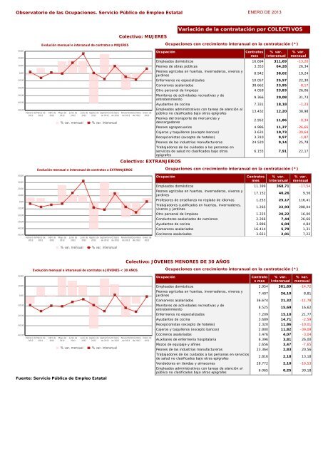 Ocupaciones con tendencia positiva en la contratación - Servicio ...