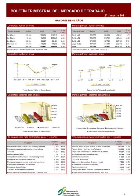 2º Trim 2011 - Servicio Público de Empleo Estatal