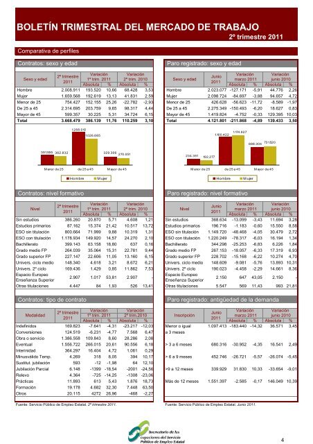 2º Trim 2011 - Servicio Público de Empleo Estatal