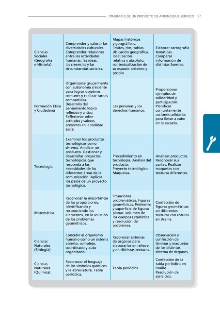 Itinerario y herramientas para desarrollar un proyecto de