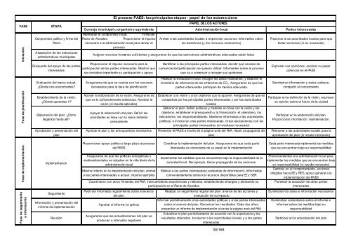 cómo desarrollar un plan de acción para la energía sostenible (paes)