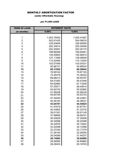 monthly amortization factor pag
