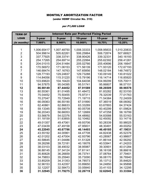 Monthly amortization factor - Pag-Ibig Fund