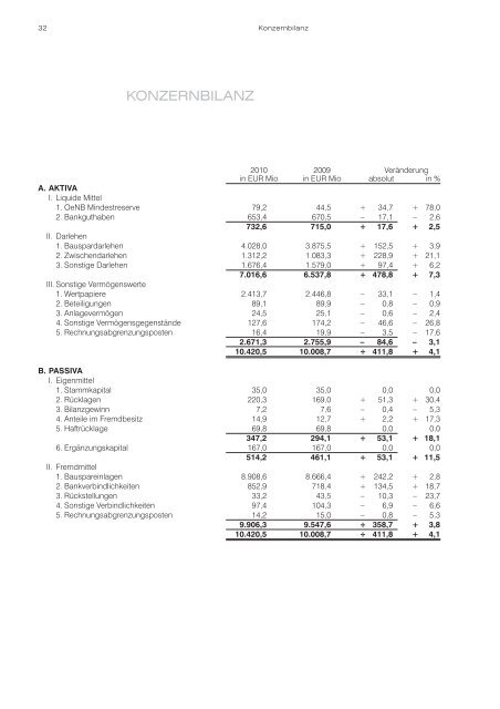 Geschäftsbericht 2010 - Raiffeisen Bausparkasse