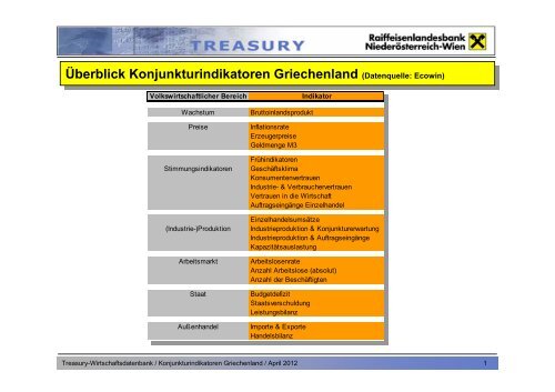 Überblick Konjunkturindikatoren Griechenland ... - Raiffeisen