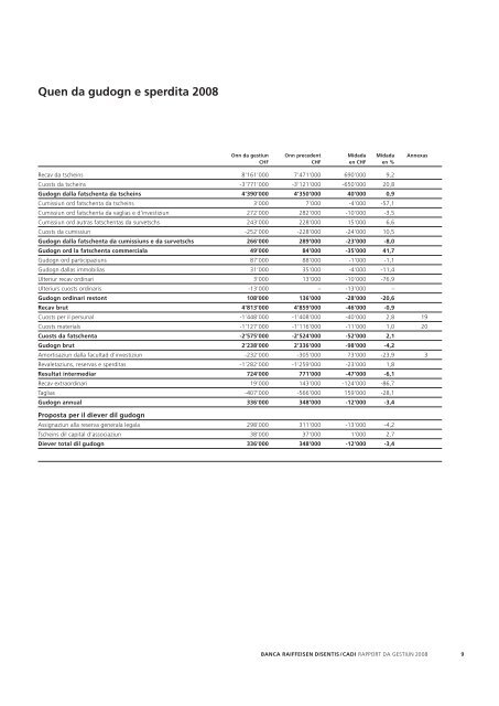 Rapport da gestiun 2008 Banca Raiffeisen Disentis/Cadi