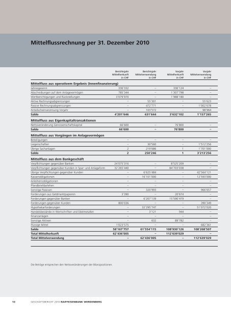 Geschäftsbericht 2010 Raiffeisenbank Werdenberg