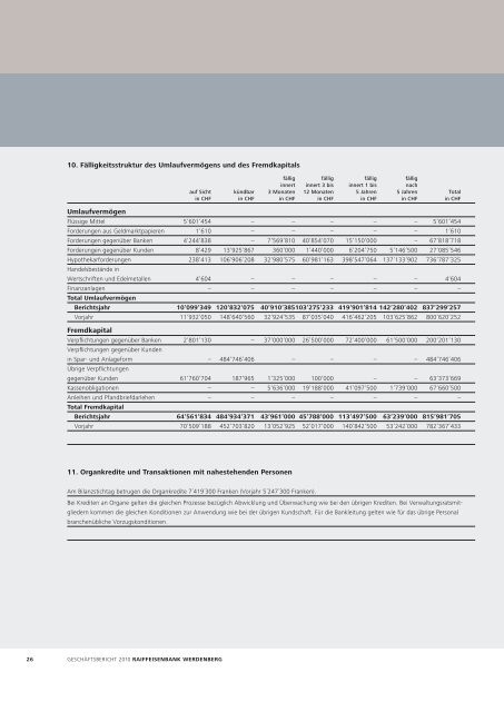 Geschäftsbericht 2010 Raiffeisenbank Werdenberg