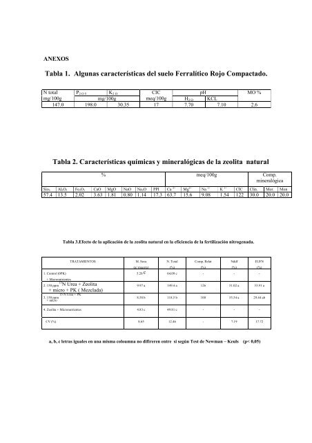 Eficiencia de la Zeolita como aditivo de la urea en los ... - Zeocat