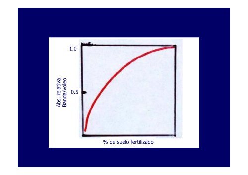 Aplicación de Fertilizantes - Facultad de Agronomía