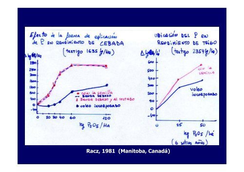 Aplicación de Fertilizantes - Facultad de Agronomía