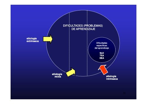 DIFICULTADES DE APRENDIZAJE - Facultad de Educación y ...