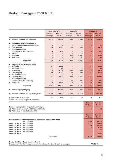 Geschäftsbericht 2009 - LBS