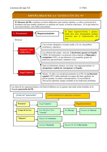 ESPAÑA SIGLO XX: LA "GENERACIÓN DEL 98"