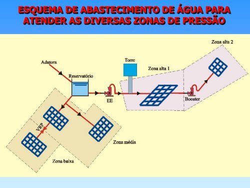 REDES DE DISTRIBUIÇÃO DE ÁGUA - cesnors