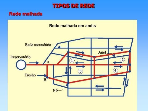 REDES DE DISTRIBUIÇÃO DE ÁGUA - cesnors