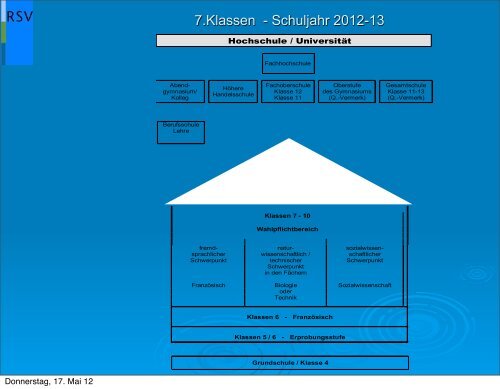 Allgemeine Information zu der Differenzierung Klasse 7-10