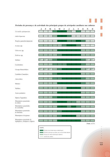 Artropodes Auxiliares na Agricultura - Direcção Regional de ...