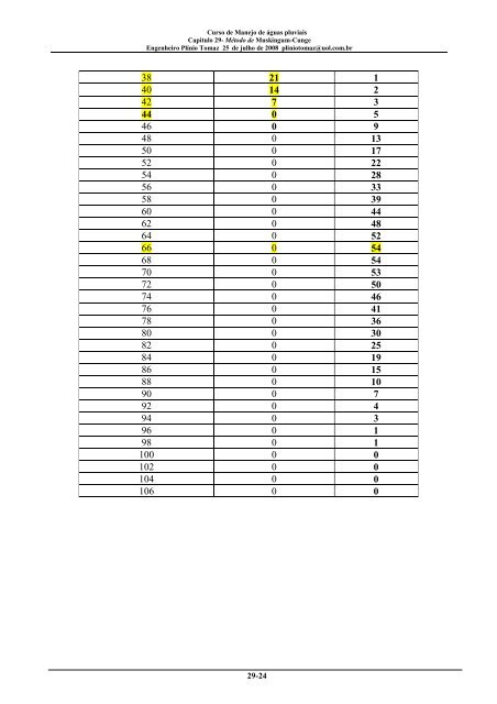Capitulo 29- Metodo de Muskingum-Cunge - Plinio Tomaz