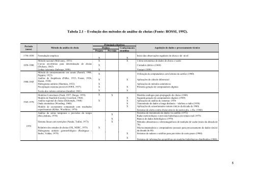 MODELAGEM HIDROLÓGICA CHUVA-VAZÃO E ... - UFRJ