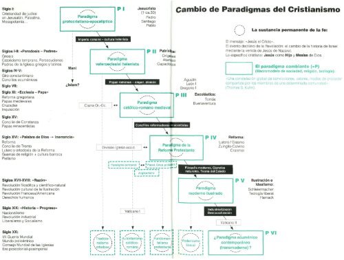 El cristianismo. Esencia e historia - Laicos