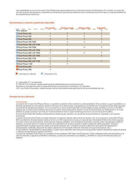 Aceros Dual Phase - ArcelorMittal