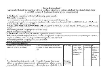 Tabelul de concordanţă a proiectului Hotărîrii Guvernului cu privire ...