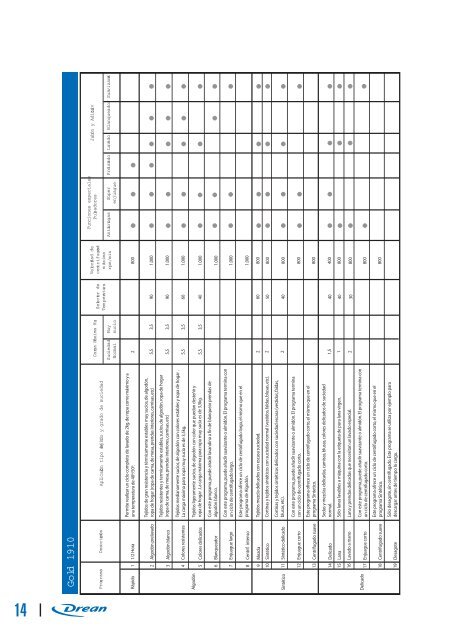 Aconsejamos leer las instrucciones de este manual antes ... - Drean