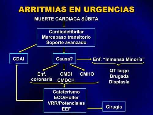 arritmias en urgencias - sociedad latinoamericana de estimulación ...