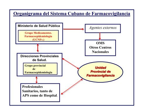 sistema farmacovigilancia cuba - AMFH