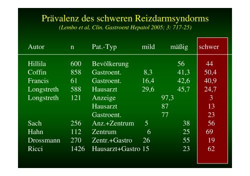 Was ist ein Reizdarmsyndrom und wie häufig wird die Diagnose ...