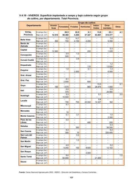 CORRIENTES - Dirección de Estadística y Censos