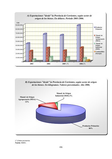 CORRIENTES - Dirección de Estadística y Censos