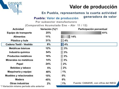 Puebla - Tlaxcala - Cámara Nacional de la Industria del Vestido