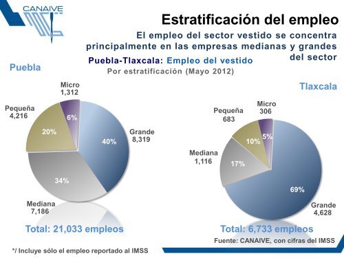 Puebla - Tlaxcala - Cámara Nacional de la Industria del Vestido