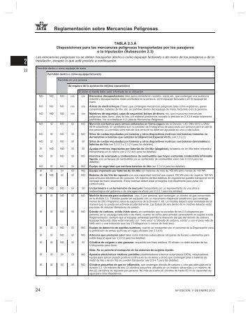 Reglamentación sobre Mercancías Peligrosas - IATA
